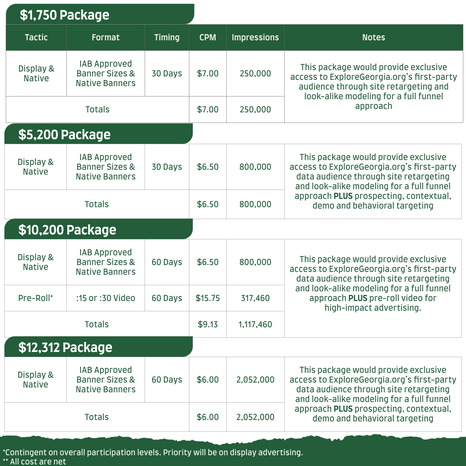 chart with cost breakdown